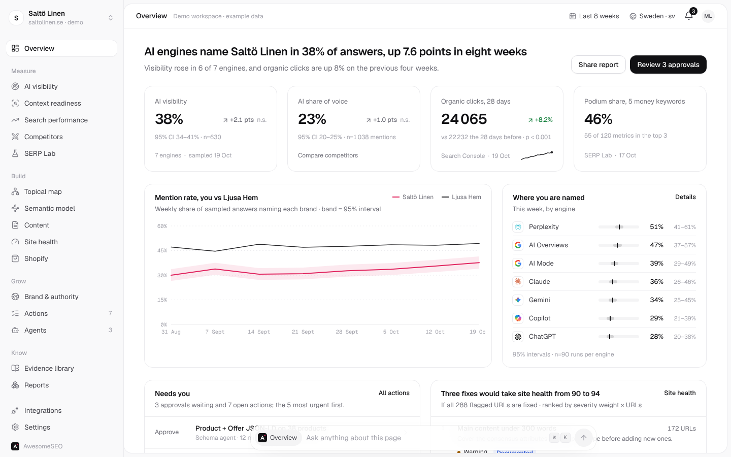 Overview: AI engines name Saltö Linen in 38% of answers, up 7.6 points in eight weeks