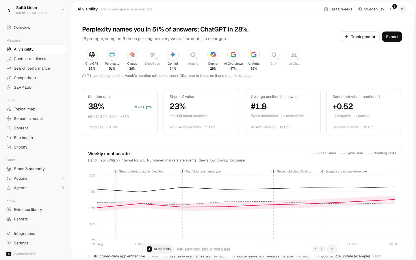 The AwesomeSEO Workspace compares how often AI engines name a brand, with confidence intervals and sources.